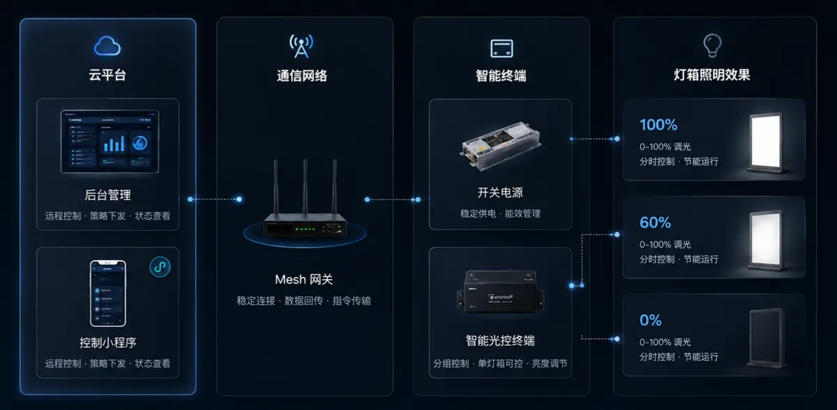 光显节能解决方案系统架构示意图